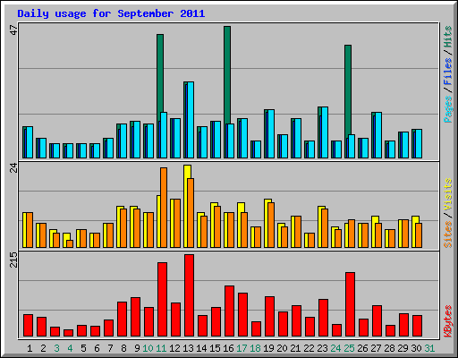 Daily usage for September 2011