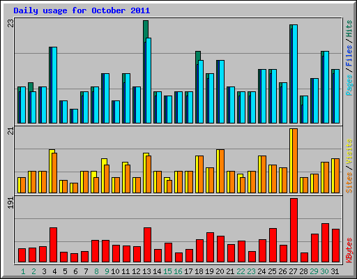 Daily usage for October 2011