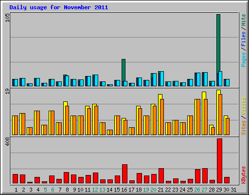 Daily usage for November 2011