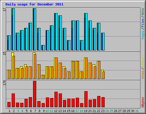 Daily usage for December 2011