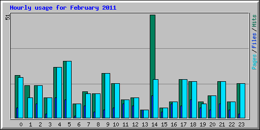 Hourly usage for February 2011