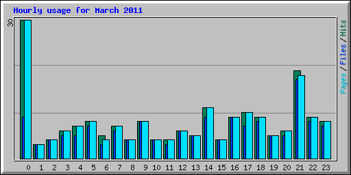 Hourly usage for March 2011