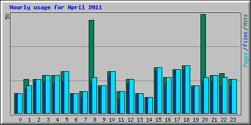 Hourly usage for April 2011