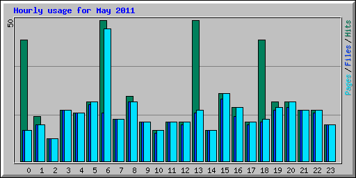 Hourly usage for May 2011