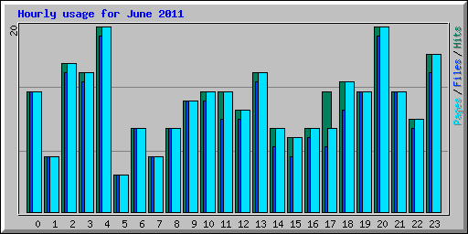 Hourly usage for June 2011
