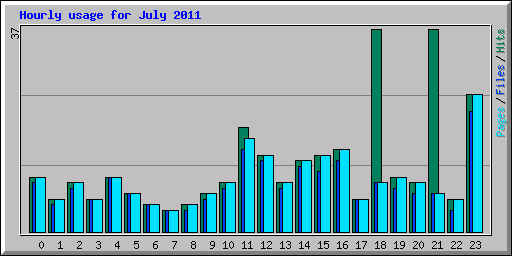 Hourly usage for July 2011