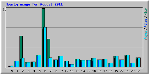 Hourly usage for August 2011