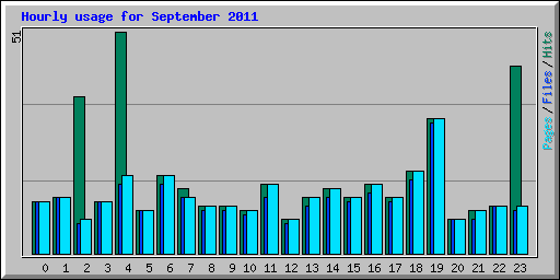 Hourly usage for September 2011