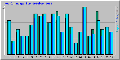 Hourly usage for October 2011