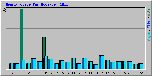 Hourly usage for November 2011