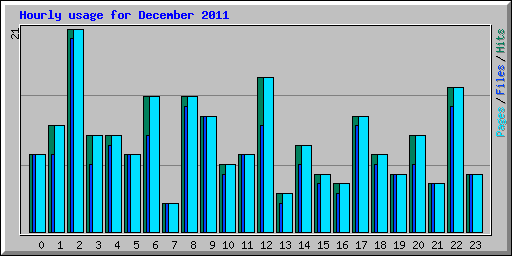 Hourly usage for December 2011