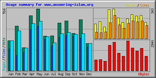 Usage summary for www.answering-islam.org