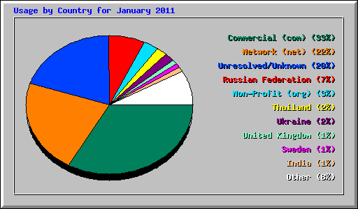 Usage by Country for January 2011