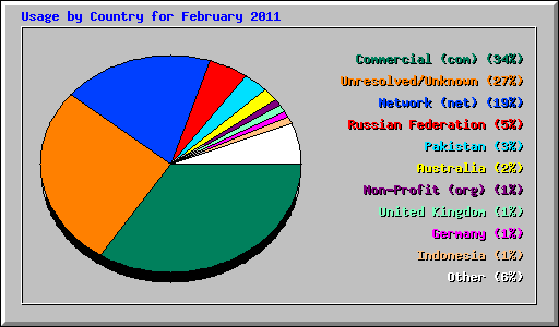Usage by Country for February 2011