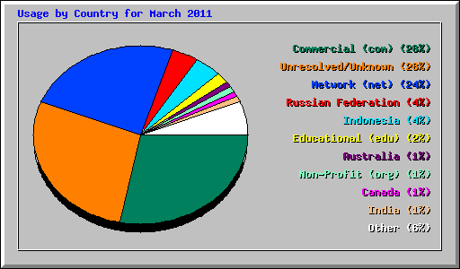 Usage by Country for March 2011