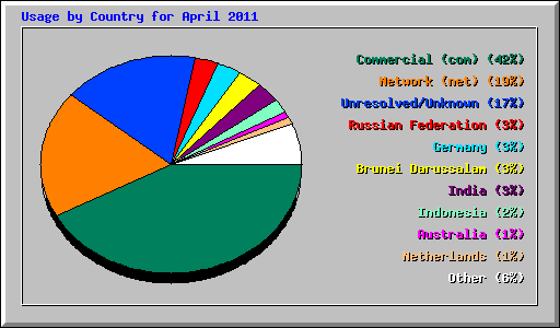 Usage by Country for April 2011