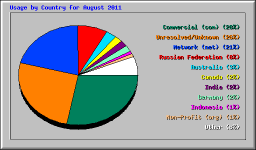 Usage by Country for August 2011