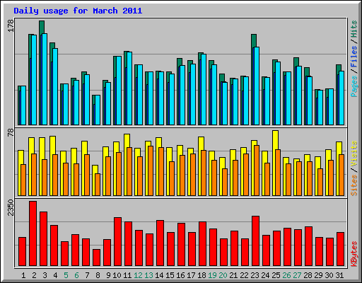 Daily usage for March 2011