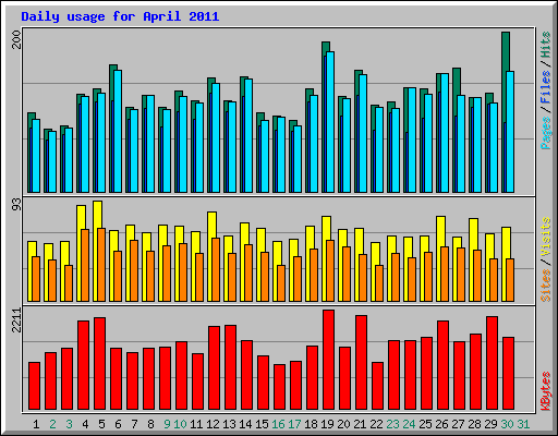 Daily usage for April 2011