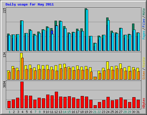 Daily usage for May 2011
