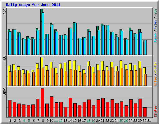 Daily usage for June 2011