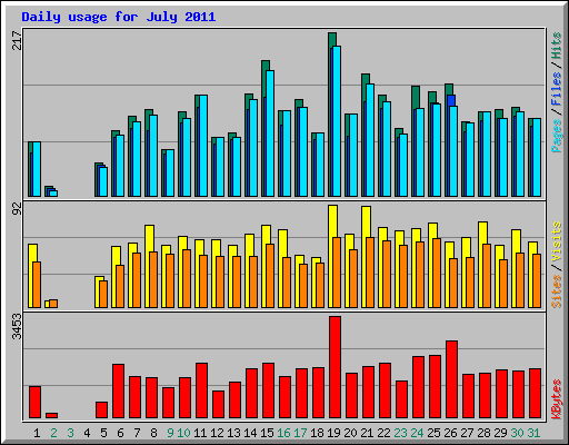 Daily usage for July 2011
