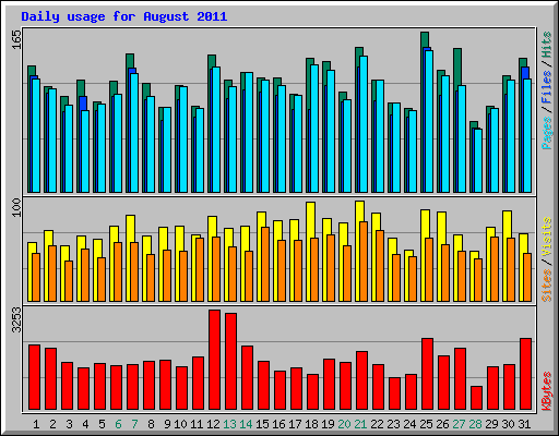 Daily usage for August 2011