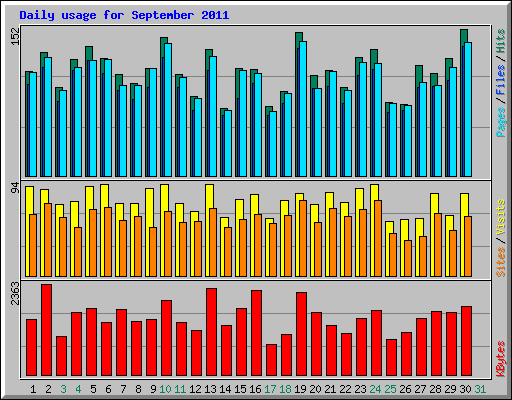 Daily usage for September 2011