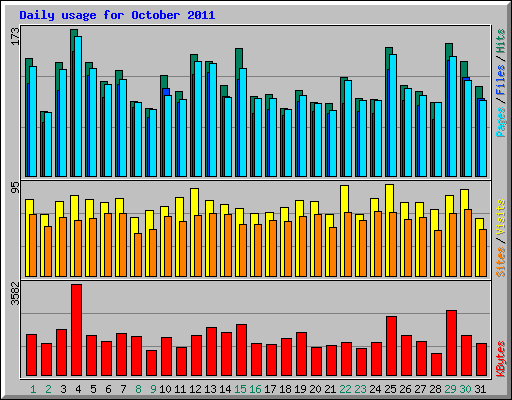 Daily usage for October 2011
