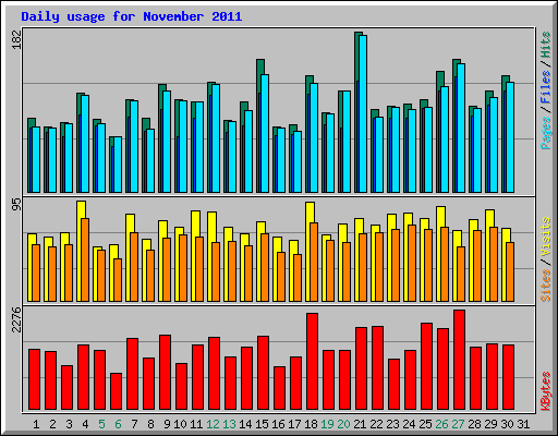 Daily usage for November 2011