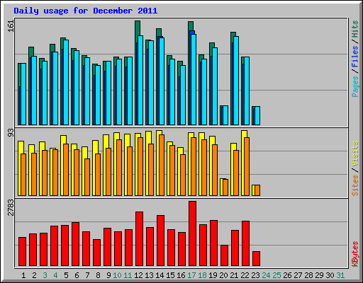 Daily usage for December 2011