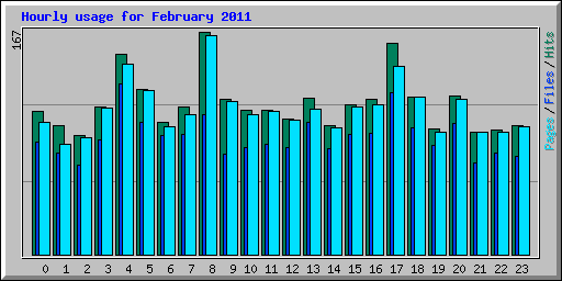 Hourly usage for February 2011
