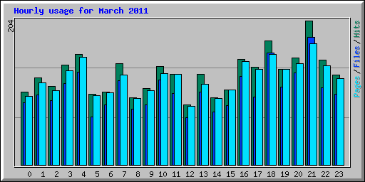 Hourly usage for March 2011