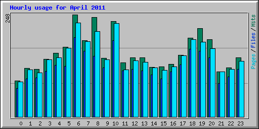 Hourly usage for April 2011