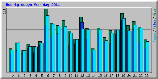 Hourly usage for May 2011
