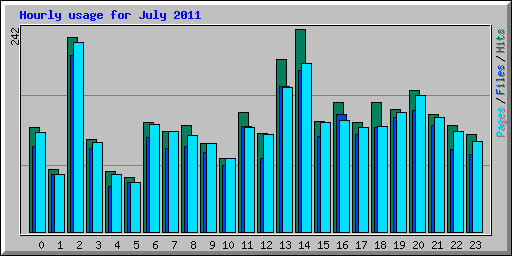 Hourly usage for July 2011