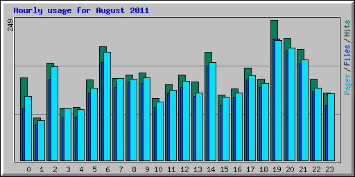 Hourly usage for August 2011
