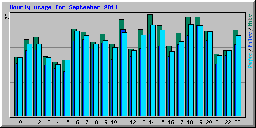 Hourly usage for September 2011