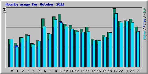 Hourly usage for October 2011
