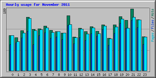 Hourly usage for November 2011