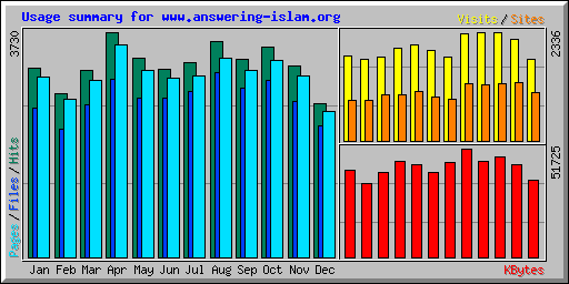 Usage summary for www.answering-islam.org