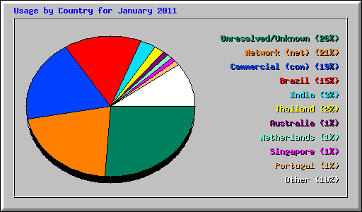 Usage by Country for January 2011