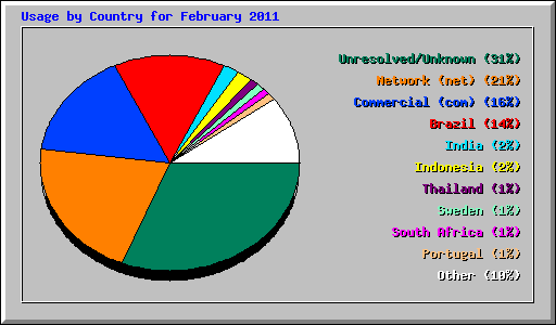 Usage by Country for February 2011