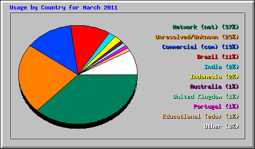 Usage by Country for March 2011