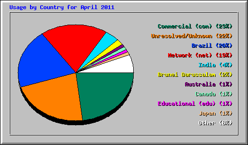 Usage by Country for April 2011
