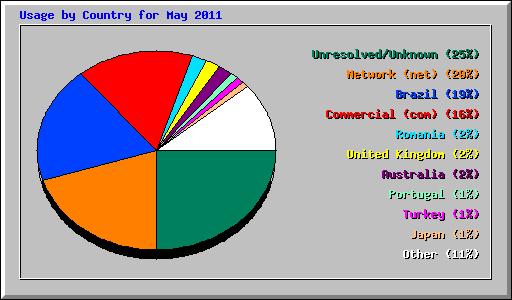 Usage by Country for May 2011