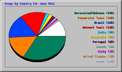 Usage by Country for June 2011
