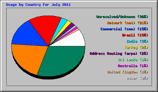 Usage by Country for July 2011