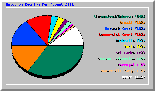 Usage by Country for August 2011