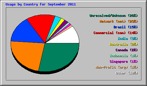 Usage by Country for September 2011